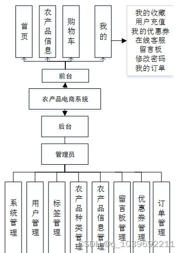 基于微信小程序的農(nóng)產(chǎn)品電商系統(tǒng)設(shè)計(jì)與實(shí)現(xiàn)中的信息系統(tǒng)運(yùn)行維護(hù)服務(wù)研究